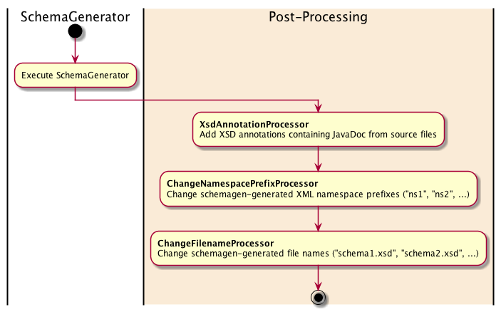 JAXB-2 Maven Plugin – Post-processing Examples - XML Schema Generation
